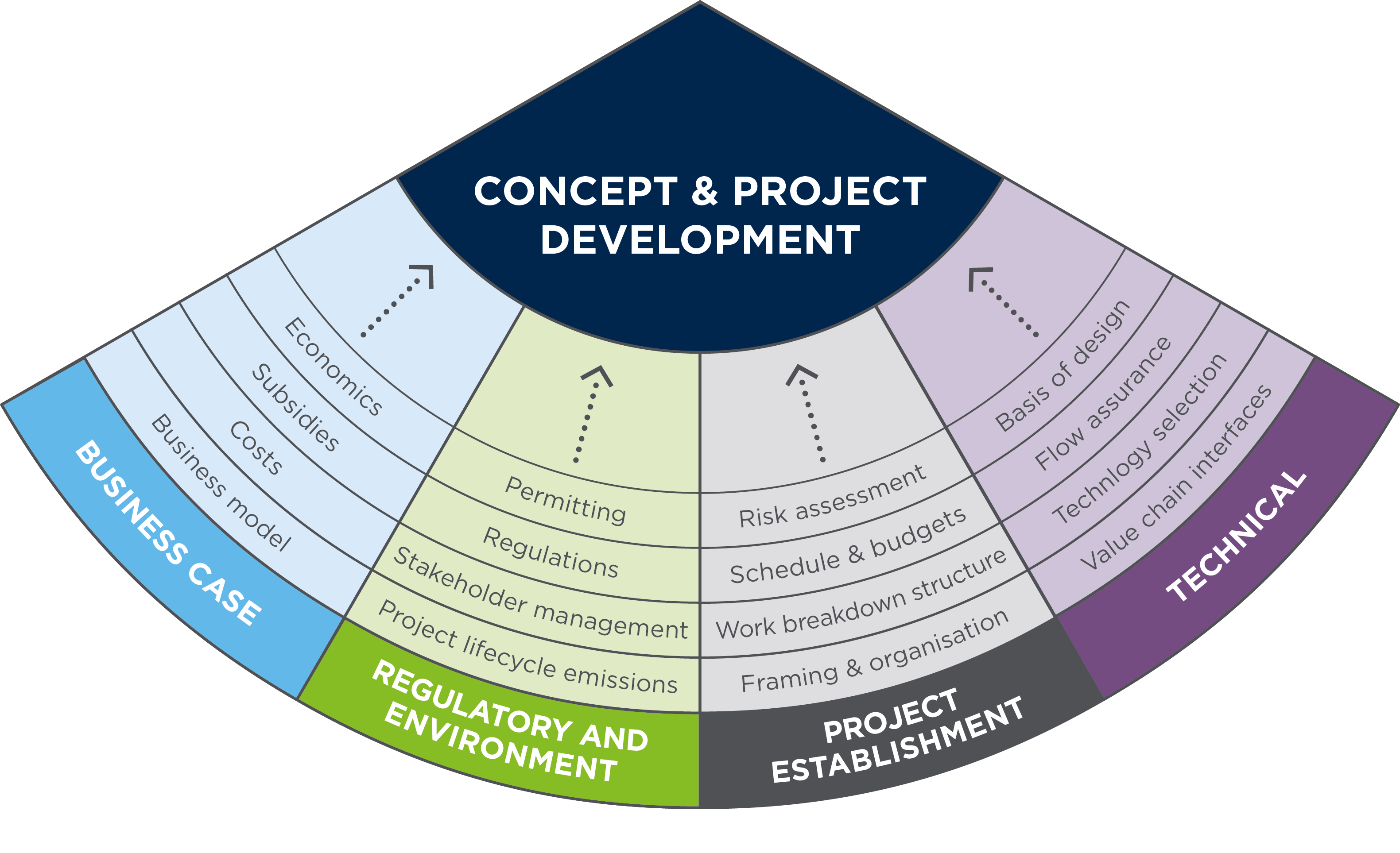 Concept & Project Development